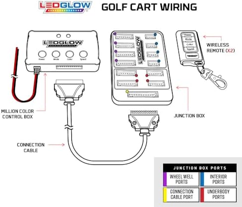 LEDGlow 4pc Million Color LED Golf Cart Underglow Kit for 12V 4-Seater