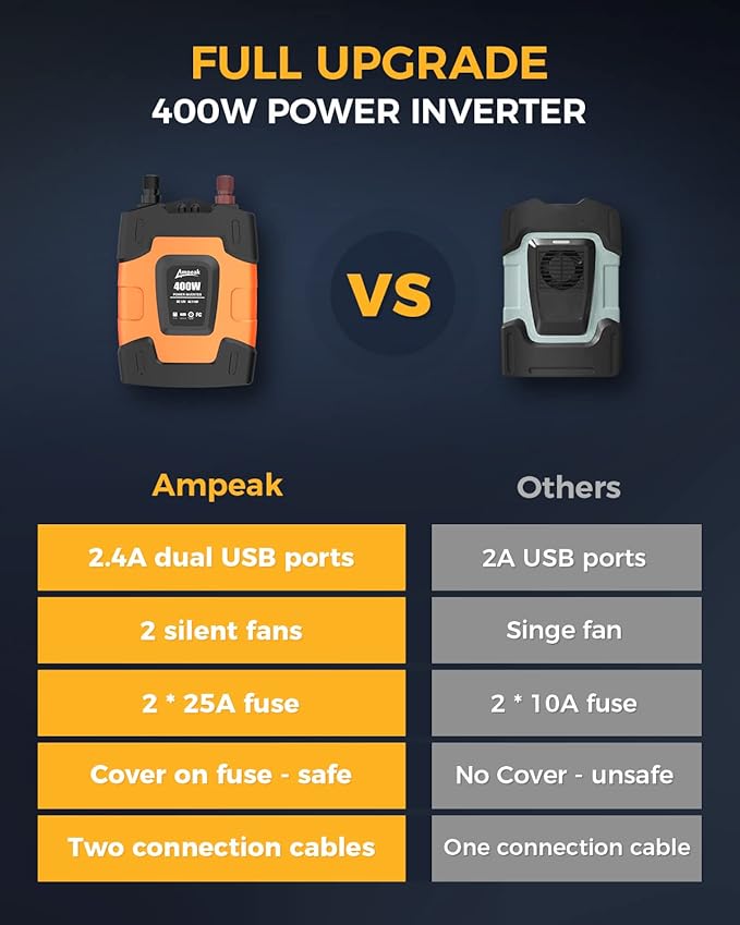 Ampeak 400W Power Inverter 4.8A Dual USB Ports 2 AC Outlets Car Inverter DC 12V