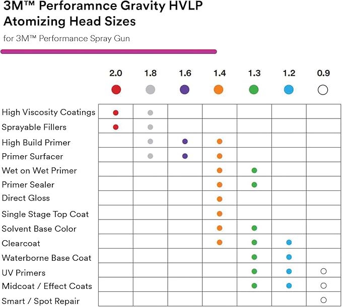 3M Performance Gravity HVLP Atomizing Head Refill Kit, Size 1.2, (5 Pack)