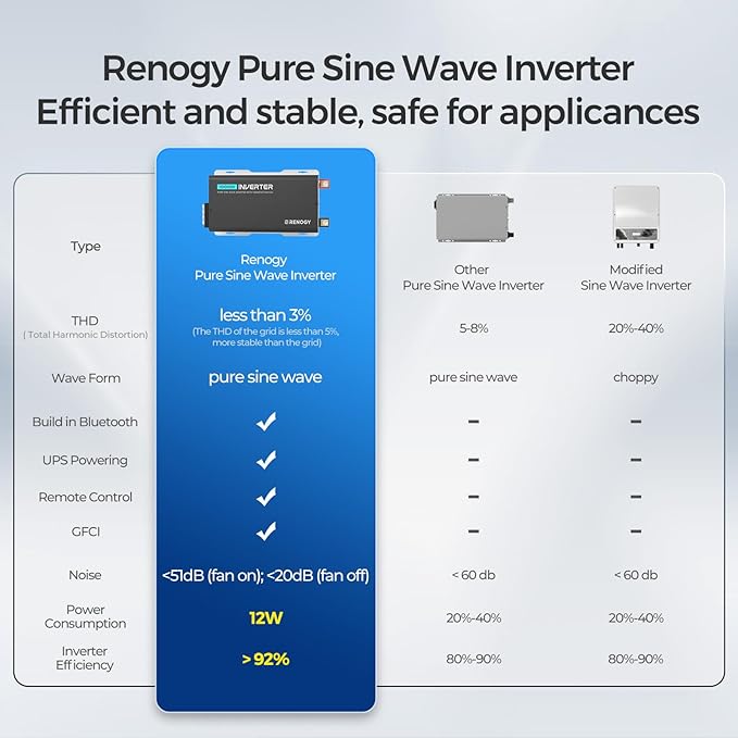 Renogy Inverter PUH 1000W, 12V to 110V Pure Sine Wave Power Inverter, Built-in