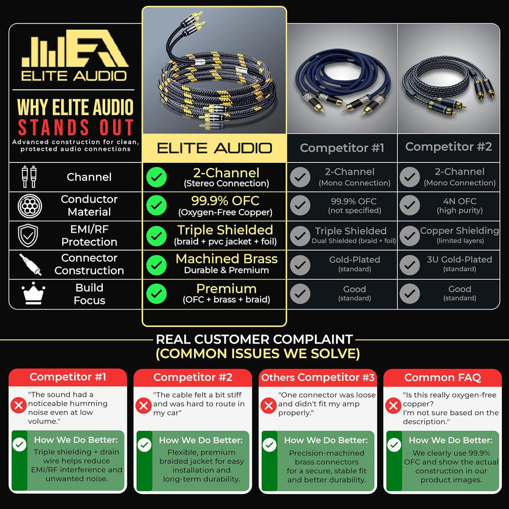 Elite Audio Pro Series | 3ft 2-Channel RCA Cable | OFC | Triple Shielded