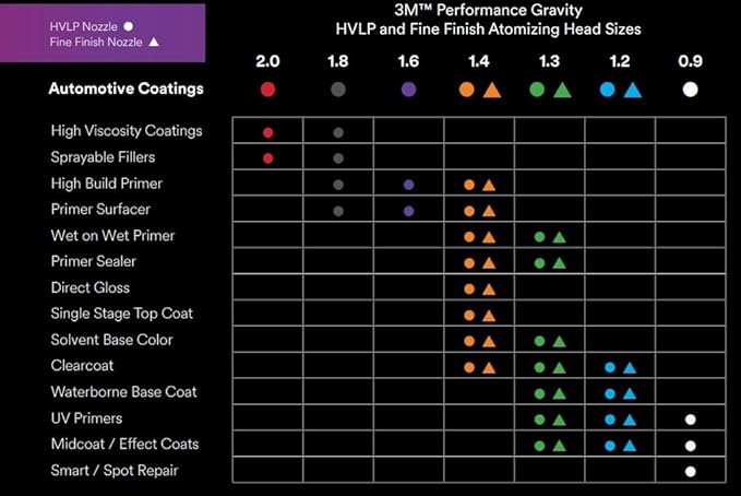 3M Performance Gravity Fine Finish Atomizing Head 26912,