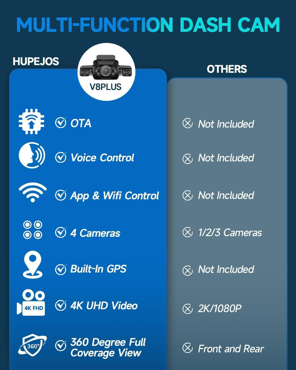 HUPEJOS 4K Dash Cam Front and Rear, 4 Channel 360° View Camera for Car