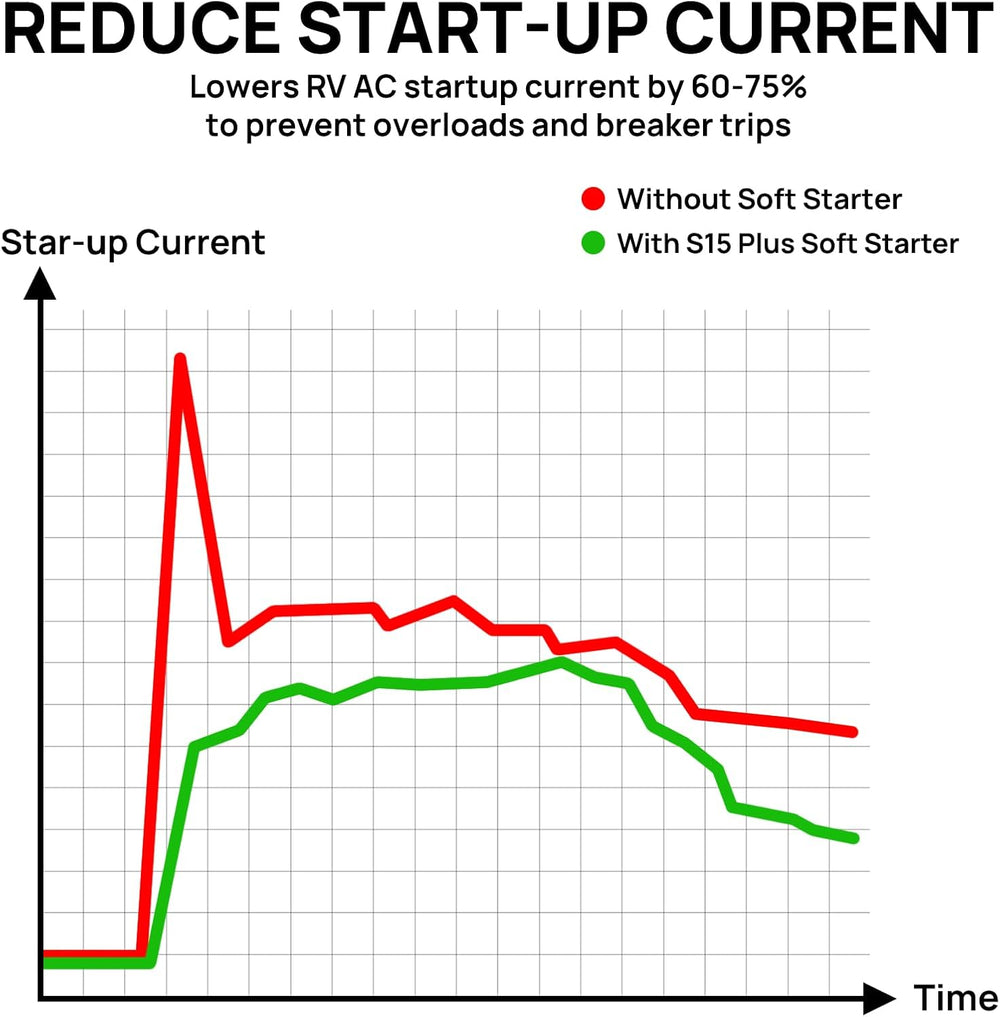 TURBRO RV AC Soft Start Kit for Smooth Startup Under Low-Power Condition