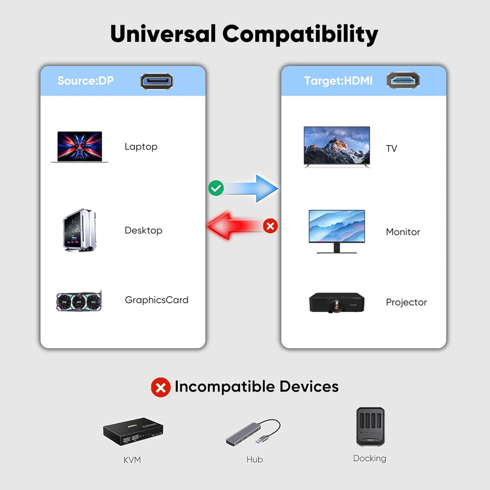 4K DisplayPort to HDMI Cable 6ft 10-Pack, Uni-Directional DP (Source) to HDMI...