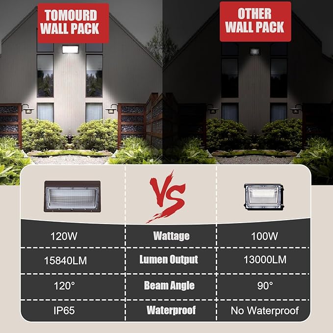 120W LED Wall Pack Lights, Extremely Bright Commercial Outdoor Wallpack